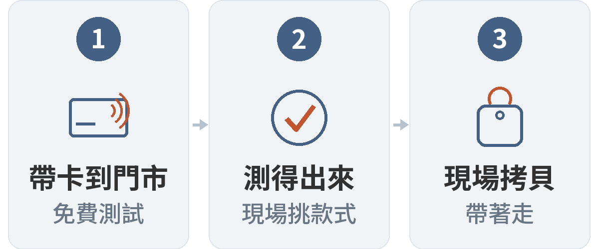 門禁卡拷貝流程三步驟：帶卡到門市測試、挑選款式、現場完成